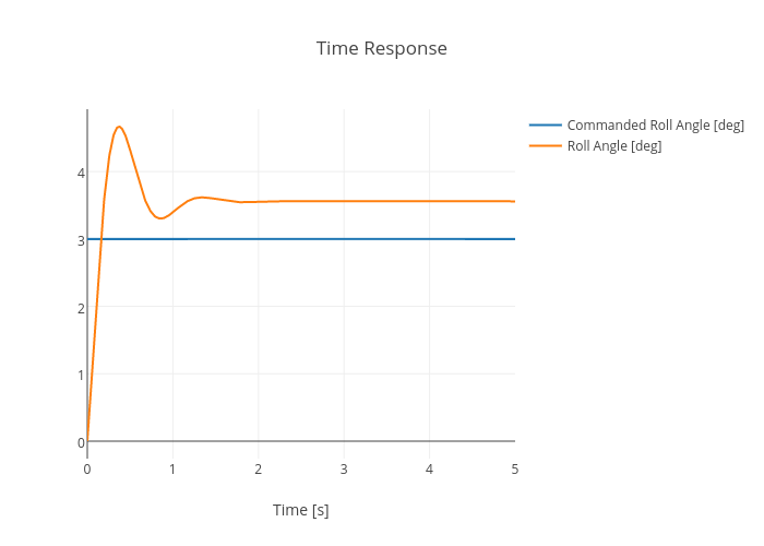 Time Response | scatter chart made by Jasonmoore | plotly