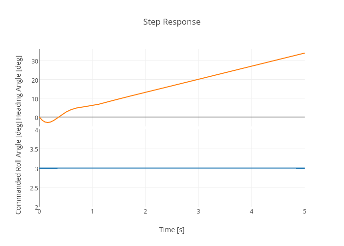 Step Response | scatter chart made by Jasonmoore | plotly