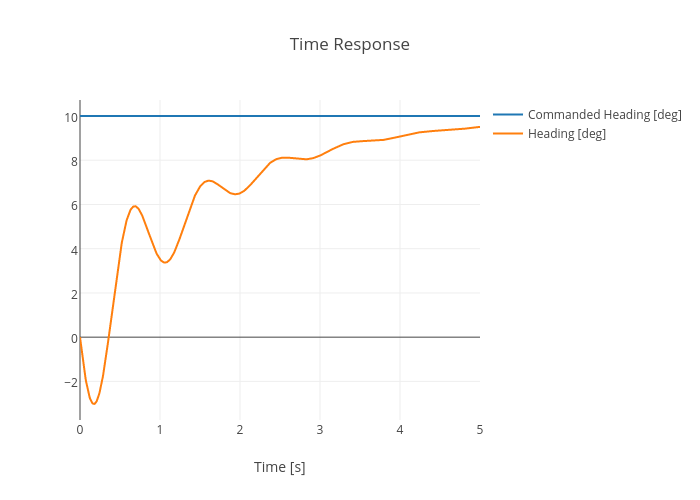 Time Response | scatter chart made by Jasonmoore | plotly