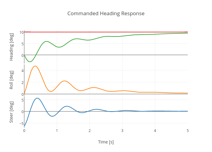 Commanded Heading Response | scatter chart made by Jasonmoore | plotly