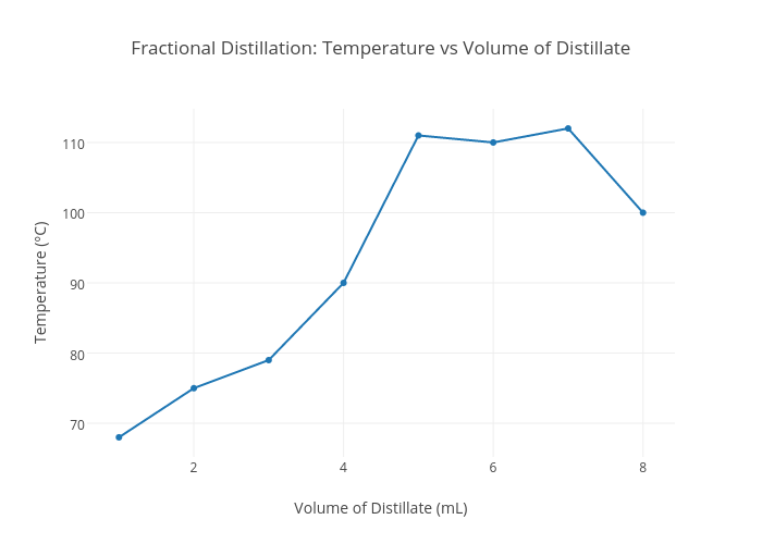 Fractional Distillation: Temperature vs Volume of Distillate | scatter chart made by Jbeard99 | plotly