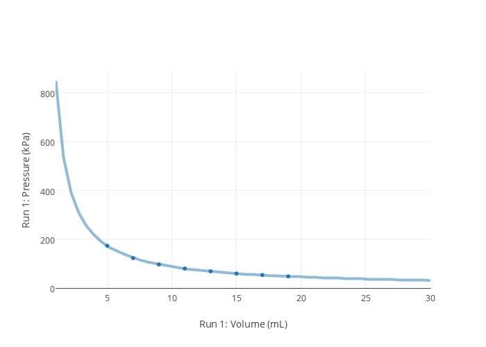 Run 1: Pressure (kPa) vs Run 1: Volume (mL) | scatter chart made by ...