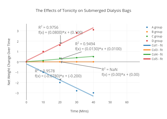 The Effects of Tonicity on Submerged Dialysis Bags | scatter chart made by Jelara | plotly