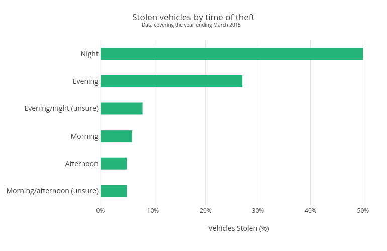 Stolen vehicles by time of theft | bar chart made by Jellyfishseo | plotly