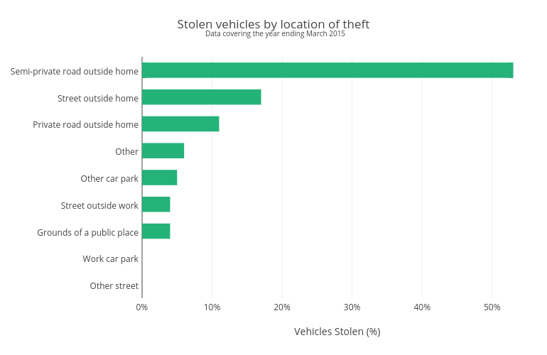 Stolen vehicles by location of theft | bar chart made by Jellyfishseo | plotly