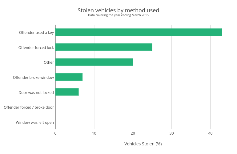 Stolen vehicles by method used | bar chart made by Jellyfishseo | plotly