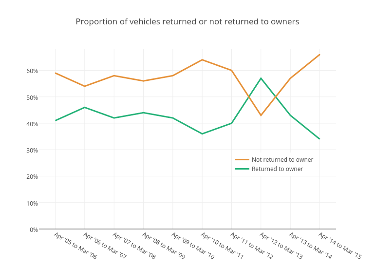 Proportion of vehicles returned or not returned to owners | scatter chart made by Jellyfishseo | plotly