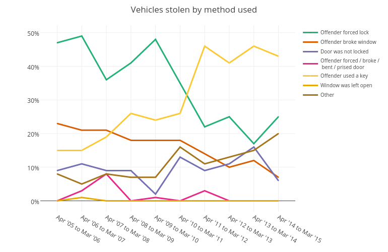 Vehicles stolen by method used | scatter chart made by Jellyfishseo | plotly