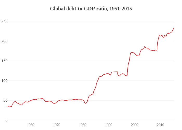 Global debt-to-GDP ratio, 1951-2015 | line chart made by Jeromeroos | plotly