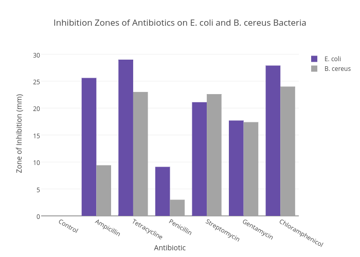 Inhibition Zones of Antibiotics on E. coli and B. cereus Bacteria | bar chart made by Jillian.boes | plotly