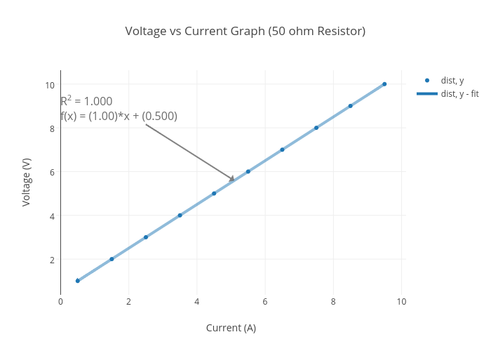 Voltage vs Current Graph (50 ohm Resistor) | scatter chart made by Jinwoopark | plotly