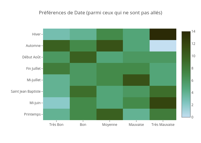 Préférences de Date (parmi ceux qui ne sont pas allés) | heatmap made by Jodymcintyre | plotly