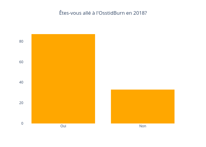 Êtes-vous allé à l'OsstidBurn en 2018? | bar chart made by Jodymcintyre | plotly