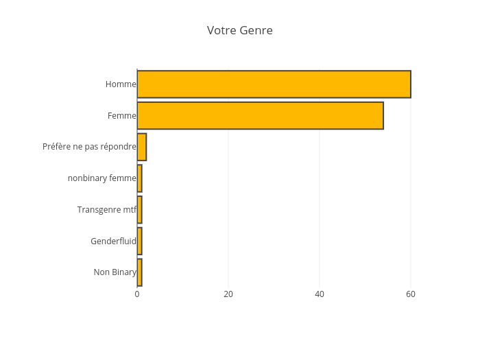 Votre Genre | bar chart made by Jodymcintyre | plotly