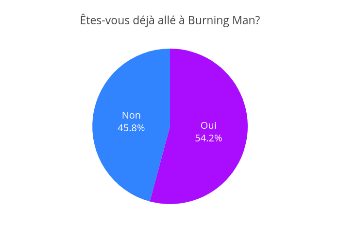 Êtes-vous déjà allé à Burning Man? | pie made by Jodymcintyre | plotly