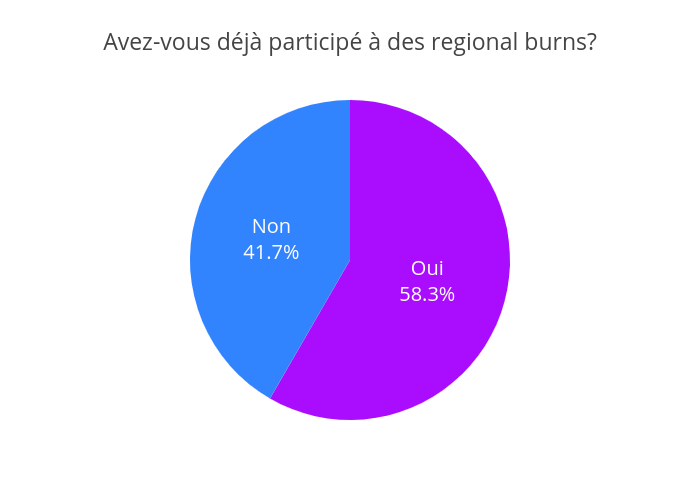 Avez-vous déjà participé à des regional burns? | pie made by Jodymcintyre | plotly