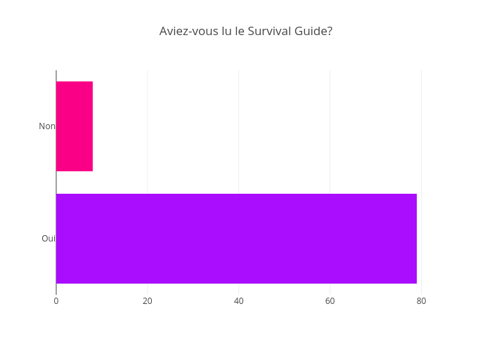 Aviez-vous lu le Survival Guide? | bar chart made by Jodymcintyre | plotly