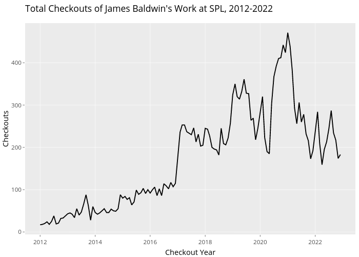 Total Checkouts of James Baldwin's Work at SPL, 2012-2022 | line chart made by Joelollo21 | plotly
