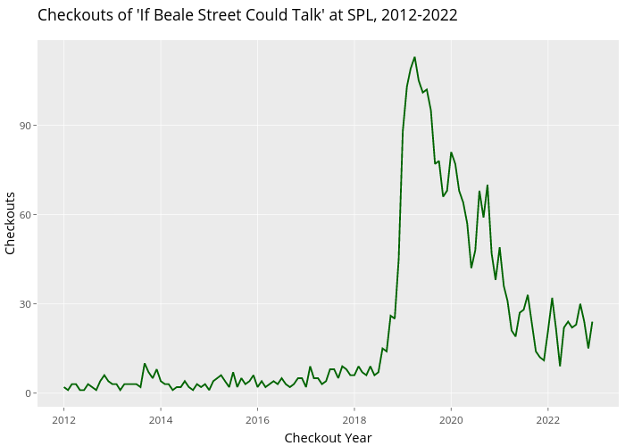 Checkouts of 'If Beale Street Could Talk' at SPL, 2012-2022 | line chart made by Joelollo21 | plotly