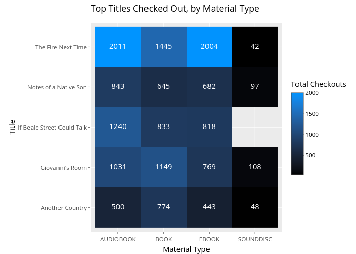 Top Titles Checked Out, by Material Type | heatmap made by Joelollo21 | plotly