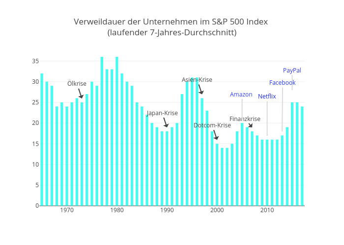 Verweildauer der Unternehmen im S&amp;P 500 Index (laufender 7-Jahres-Durchschnitt) | bar chart made by Jonassteeger | plotly