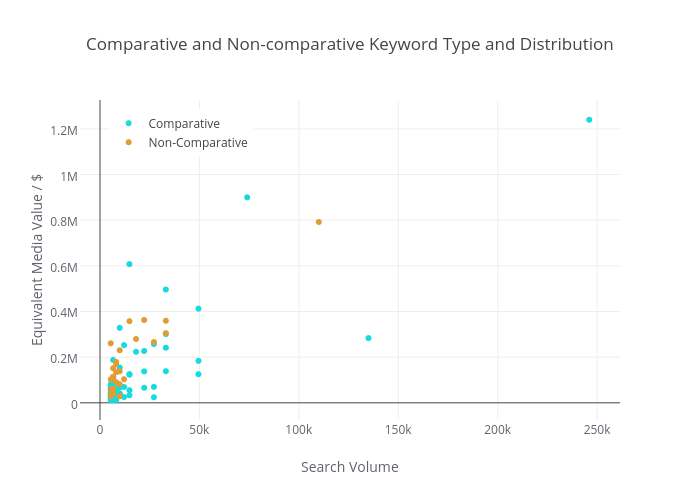 Comparative and Non-comparative Keyword Type and Distribution | scatter chart made by Jonoalderson | plotly
