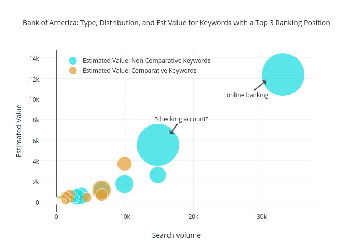 Bank of America: Type, Distribution, and Est Value for Keywords with a Top 3 Ranking Position | scatter chart made by Jonoalderson | plotly