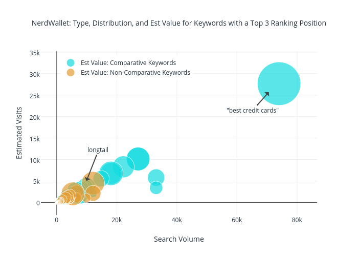 NerdWallet: Type, Distribution, and Est Value for Keywords with a Top 3 Ranking Position | scatter chart made by Jonoalderson | plotly