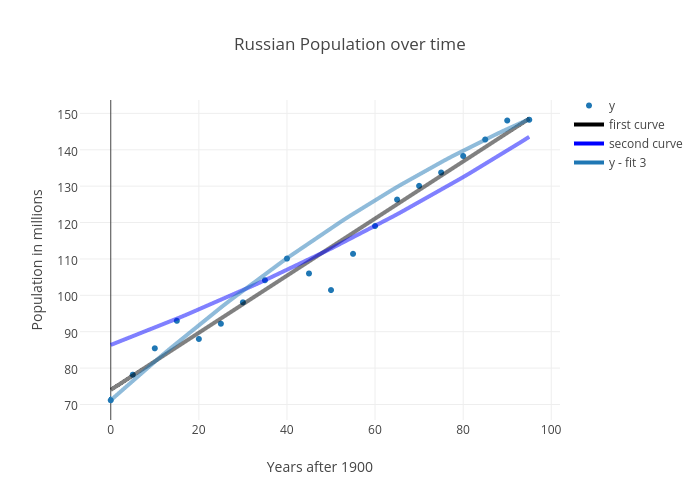 Russian Population over time scatter chart made by Jordangropper123