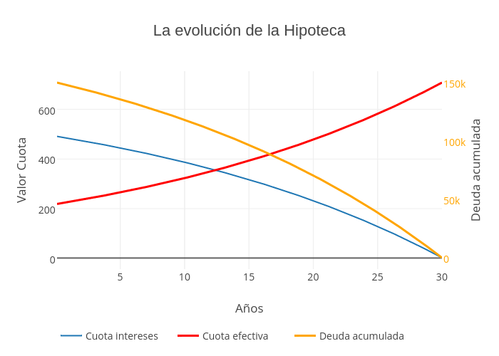 La evolución de la Hipoteca | scatter chart made by Jordiolle | plotly