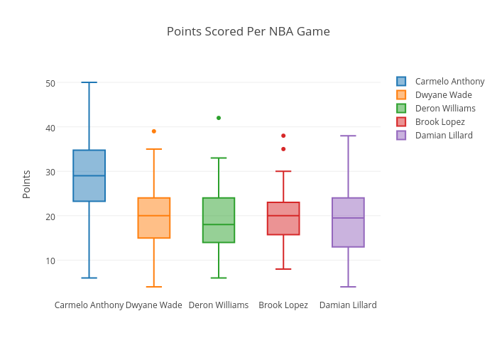 Points Scored Per NBA Game | box plot made by Jordiolle | plotly