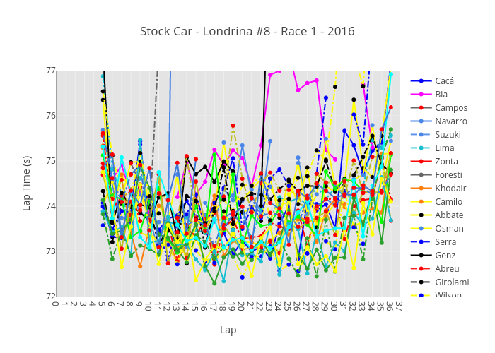 Stock Car - Londrina #8 - Race 1 - 2016 | line chart made by Josean | plotly