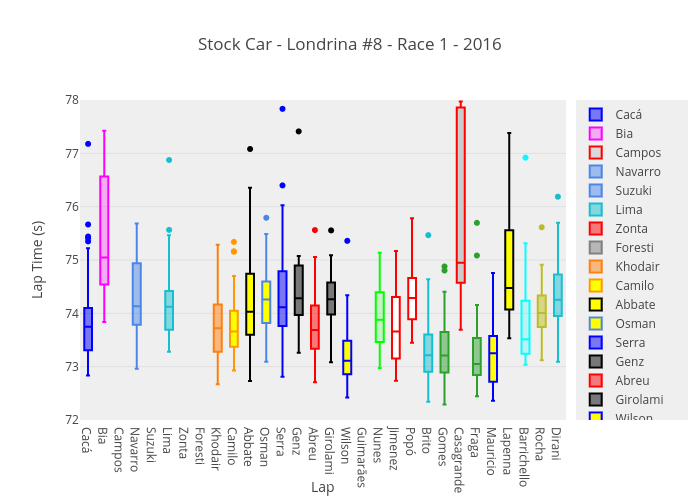 Stock Car - Londrina #8 - Race 1 - 2016 | box plot made by Josean | plotly