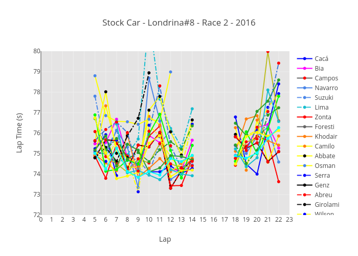 Stock Car - Londrina#8 - Race 2 - 2016 | line chart made by Josean | plotly