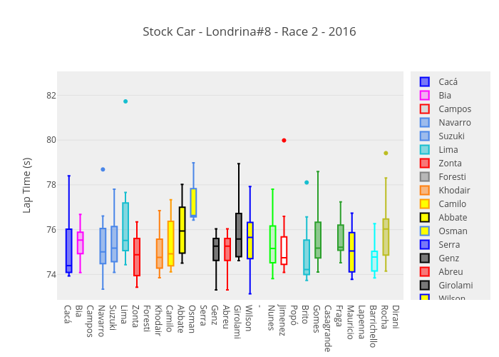 Stock Car - Londrina#8 - Race 2 - 2016 | box plot made by Josean | plotly