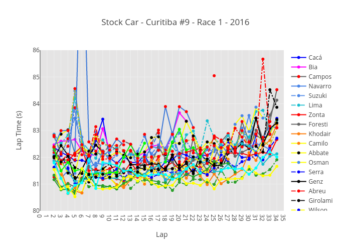 Stock Car - Curitiba #9 - Race 1 - 2016 | line chart made by Josean | plotly