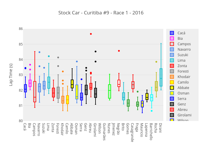 Stock Car - Curitiba #9 - Race 1 - 2016 | box plot made by Josean | plotly