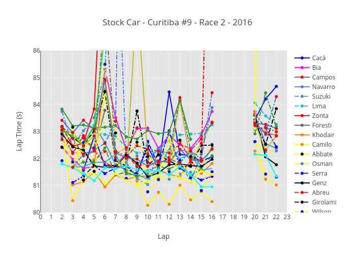 Stock Car - Curitiba #9 - Race 2 - 2016 | line chart made by Josean | plotly