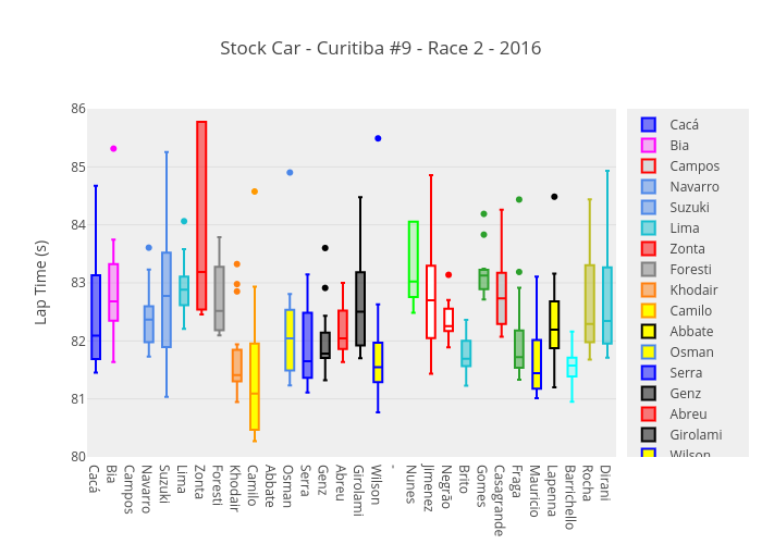 Stock Car - Curitiba #9 - Race 2 - 2016 | box plot made by Josean | plotly