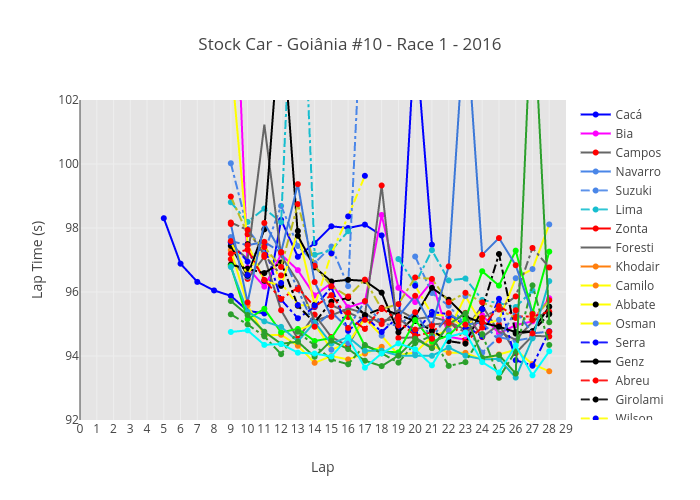 Stock Car - Goiânia #10 - Race 1 - 2016 | line chart made by Josean | plotly