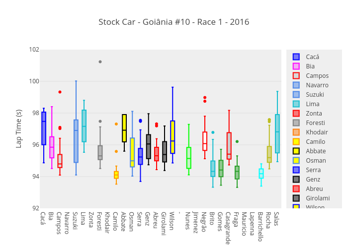 Stock Car - Goiânia #10 - Race 1 - 2016 | box plot made by Josean | plotly