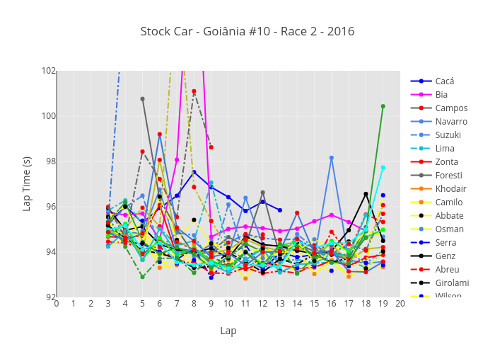 Stock Car - Goiânia #10 - Race 2 - 2016 | scatter chart made by Josean | plotly