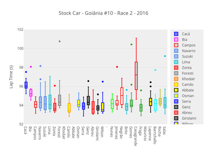 Stock Car - Goiânia #10 - Race 2 - 2016 | box plot made by Josean | plotly