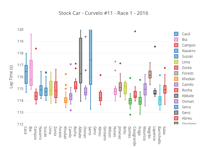 Stock Car - Curvelo #11 - Race 1 - 2016 | box plot made by Josean | plotly