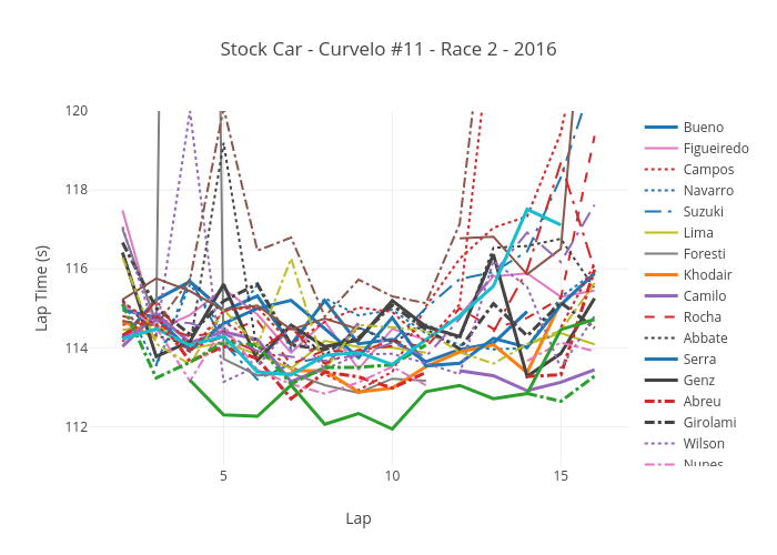Stock Car - Curvelo #11 - Race 2 - 2016 | line chart made by Josean | plotly