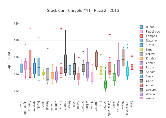 Stock Car - Curvelo #11 - Race 2 - 2016 | box plot made by Josean | plotly