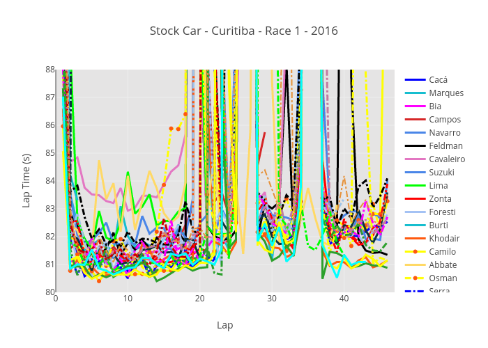 Stock Car - Curitiba - Race 1 - 2016 | scatter chart made by Josean | plotly