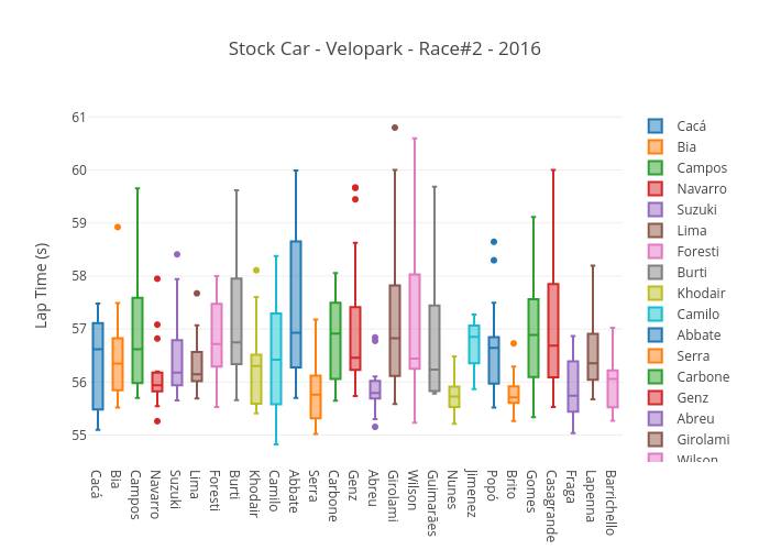 Stock Car - Velopark - Race#2 - 2016 | box plot made by Josean | plotly
