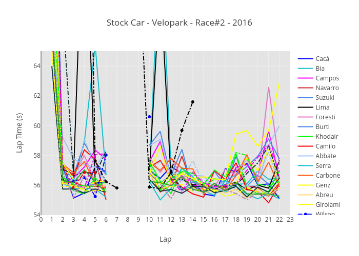 Stock Car - Velopark - Race#2 - 2016 | scatter chart made by Josean | plotly
