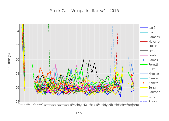 Stock Car - Velopark - Race#1 - 2016 | scatter chart made by Josean | plotly